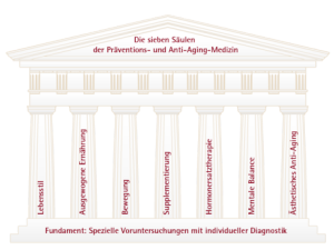 Sieben Säulen der Präventions- und Anti-Aging Medizin